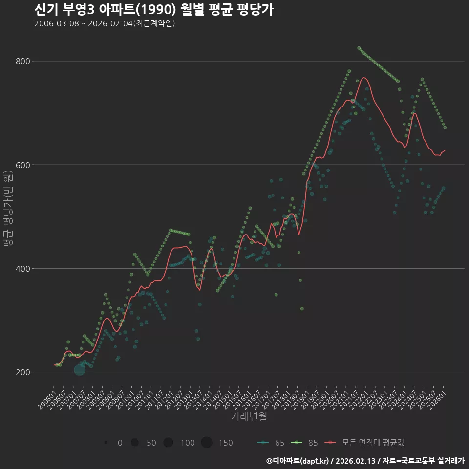 신기 부영3 아파트(1990) 월별 평균 평당가