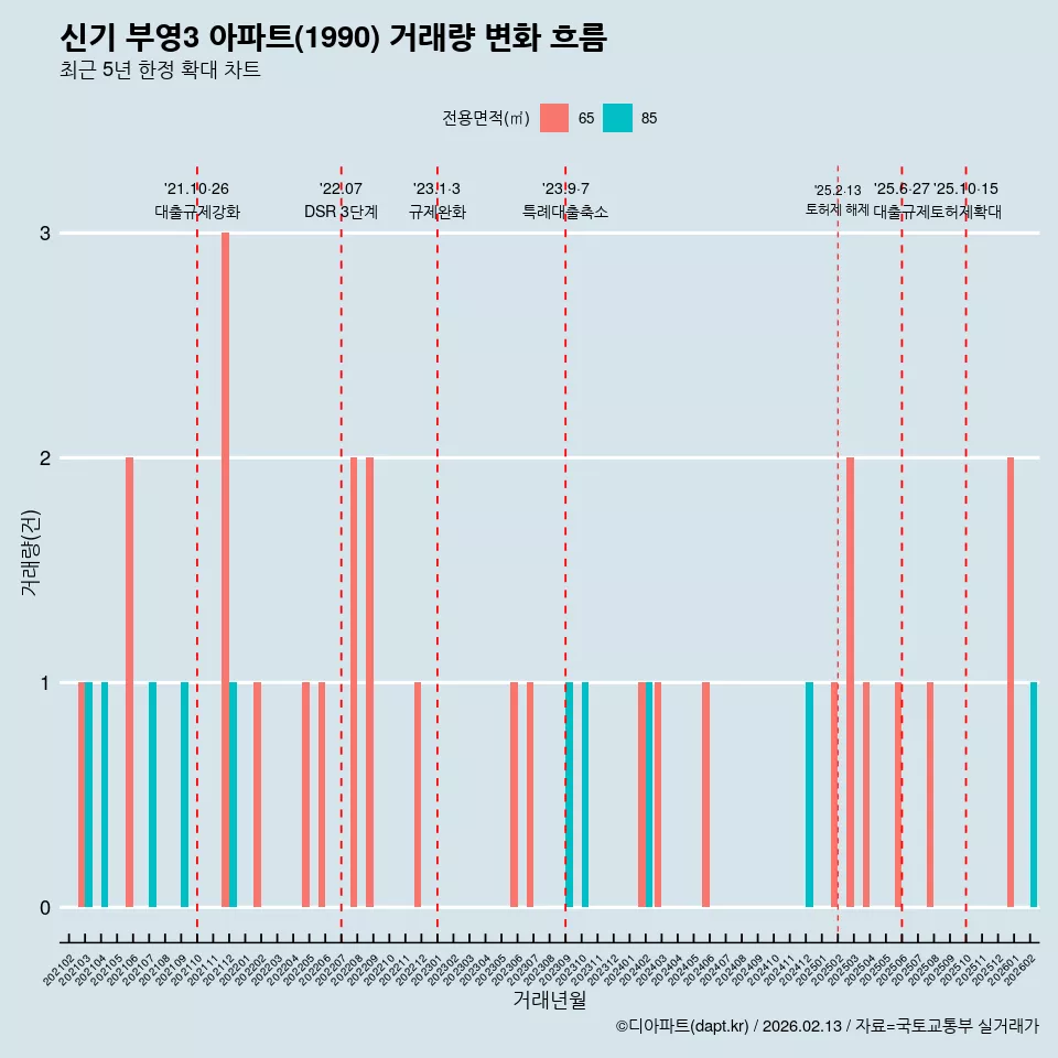 신기 부영3 아파트(1990) 거래량 변화 흐름