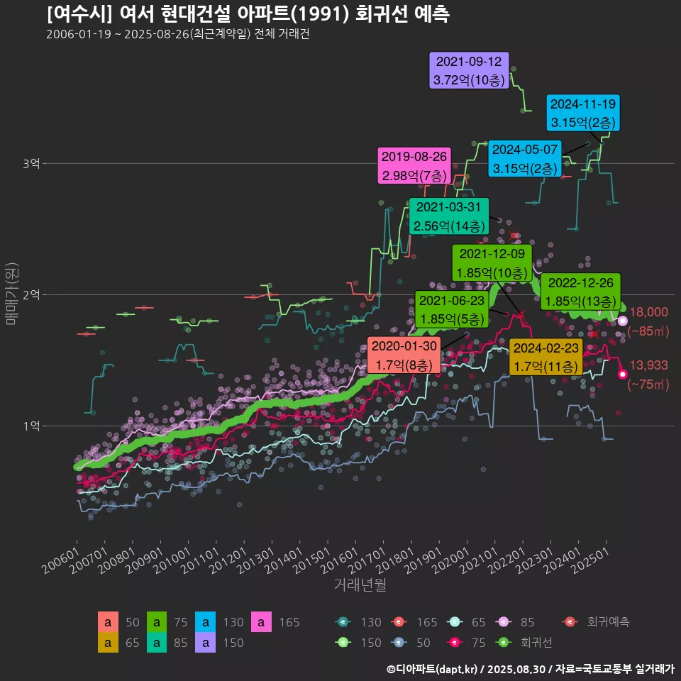 [여수시] 여서 현대건설 아파트(1991) 회귀선 예측