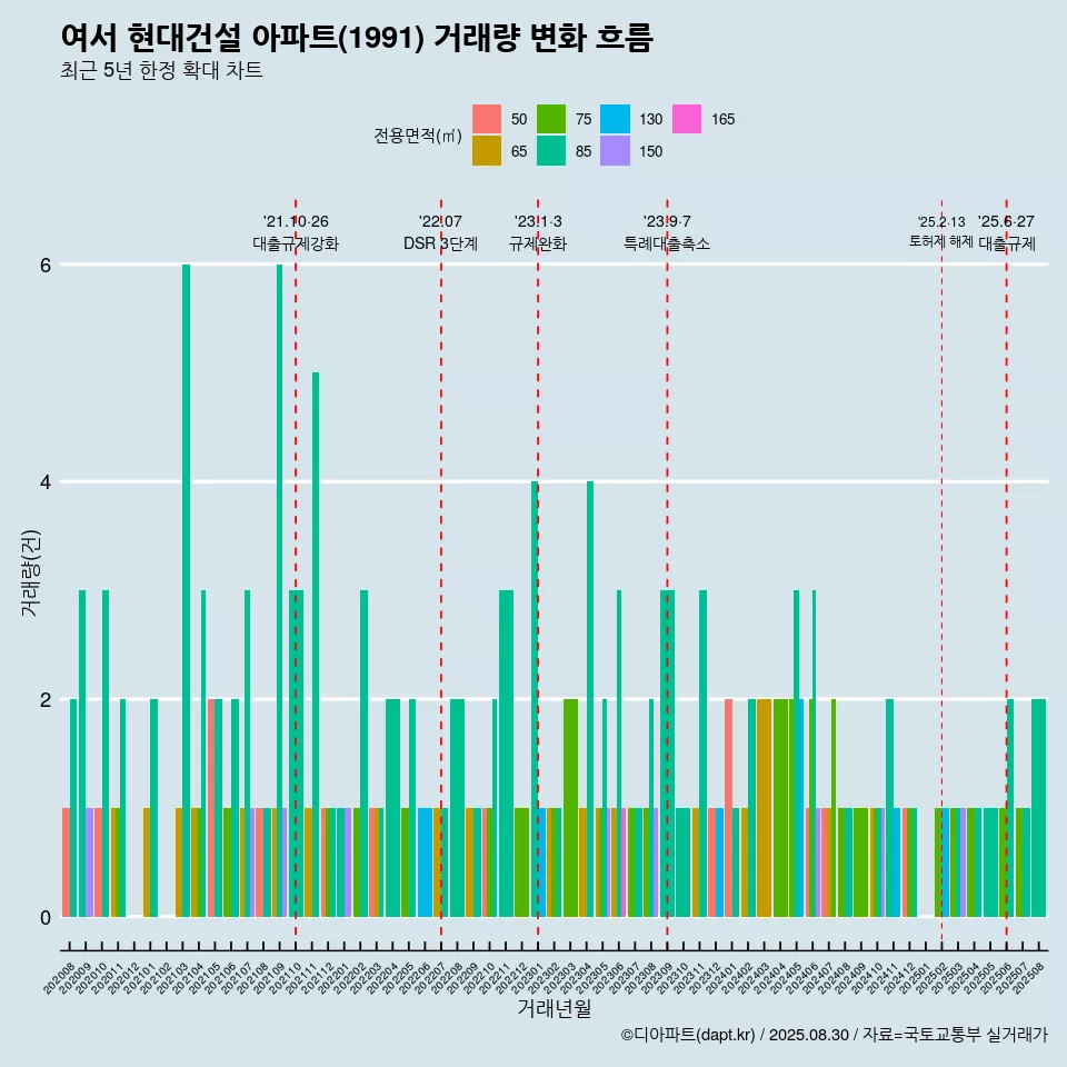 여서 현대건설 아파트(1991) 거래량 변화 흐름