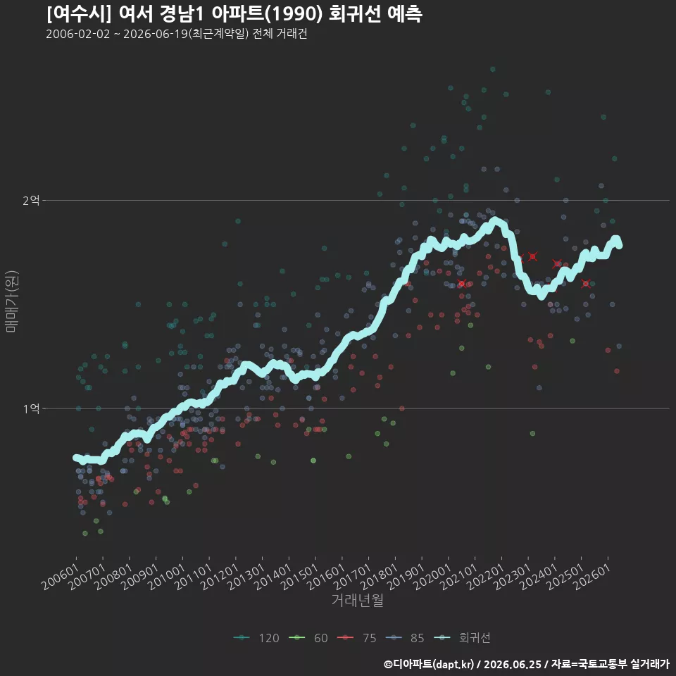 [여수시] 여서 경남1 아파트(1990) 회귀선 예측