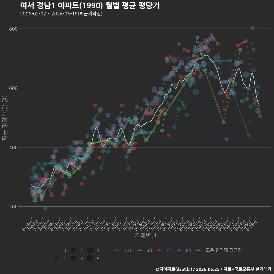 여서 경남1 아파트(1990) 월별 평균 평당가