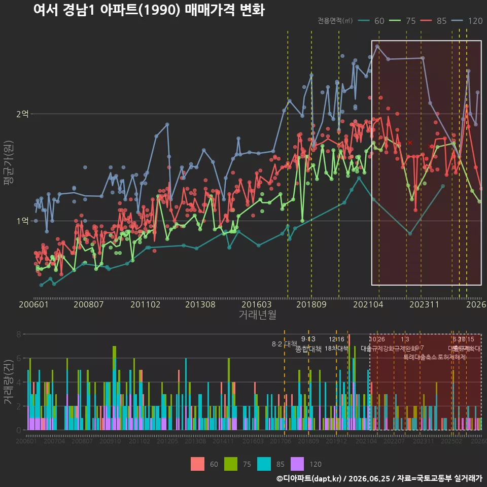 여서 경남1 아파트(1990) 매매가격 변화
