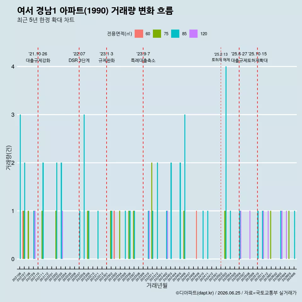 여서 경남1 아파트(1990) 거래량 변화 흐름