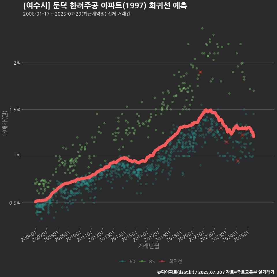 [여수시] 둔덕 한려주공 아파트(1997) 회귀선 예측