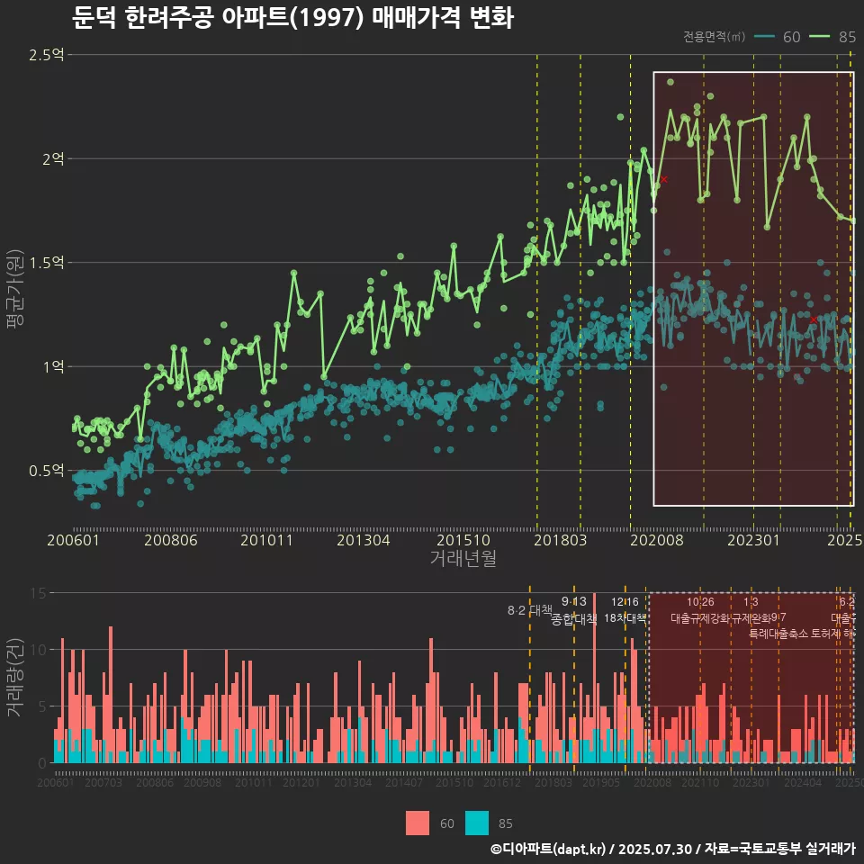 둔덕 한려주공 아파트(1997) 매매가격 변화