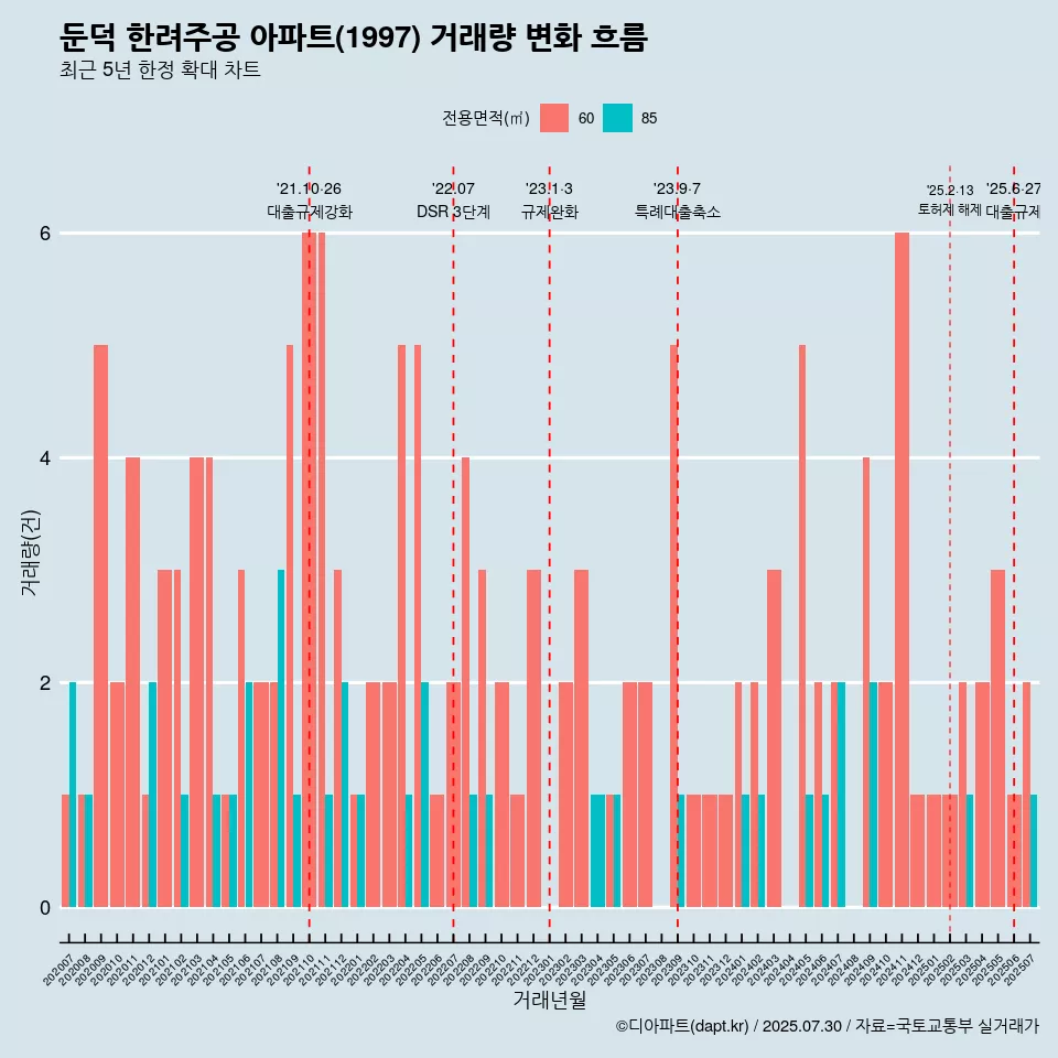 둔덕 한려주공 아파트(1997) 거래량 변화 흐름