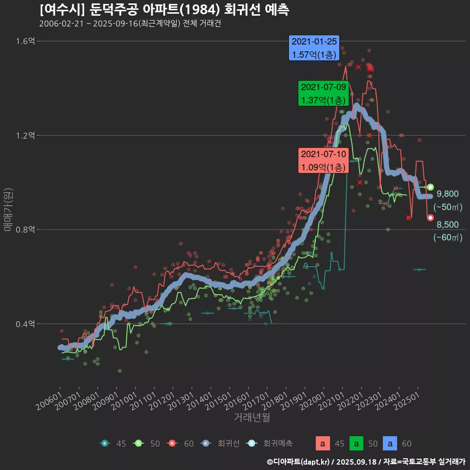 [여수시] 둔덕주공 아파트(1984) 회귀선 예측