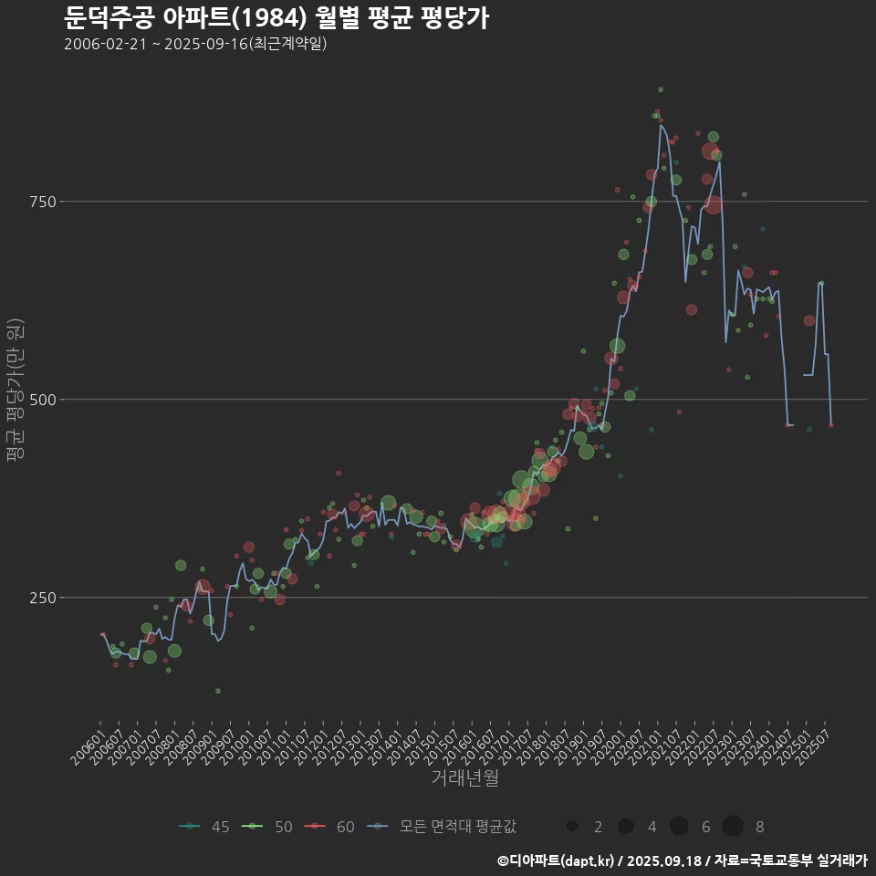 둔덕주공 아파트(1984) 월별 평균 평당가