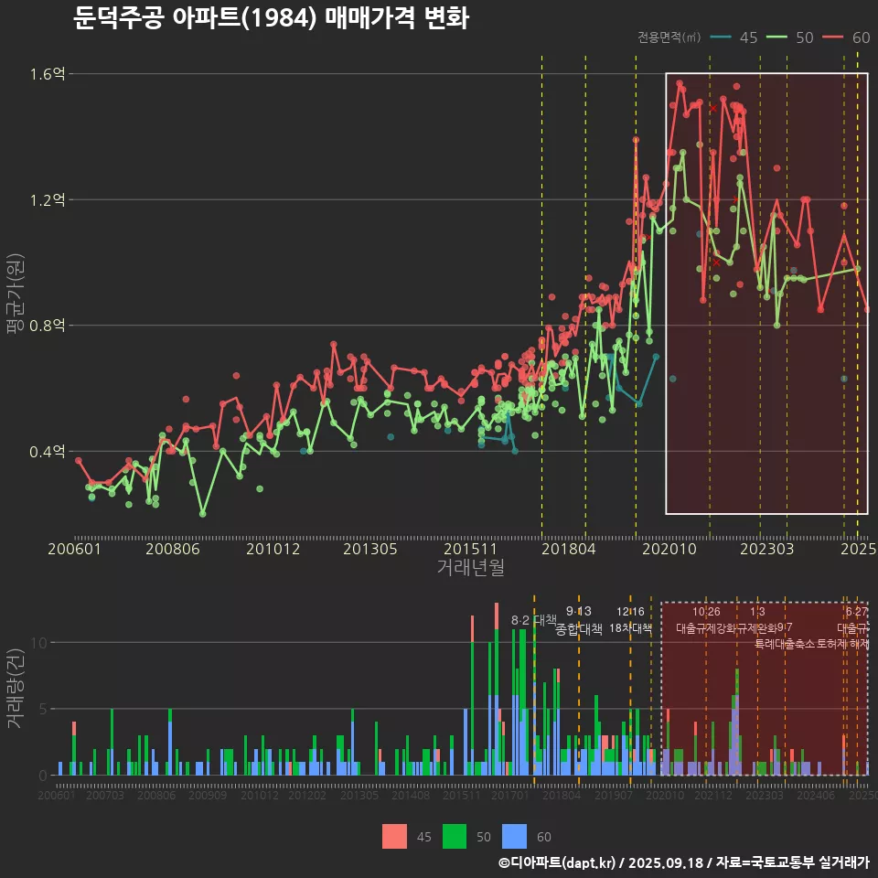 둔덕주공 아파트(1984) 매매가격 변화