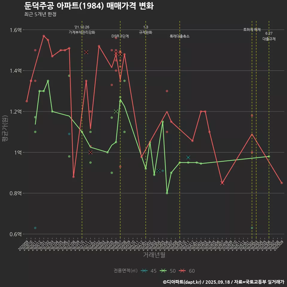 둔덕주공 아파트(1984) 매매가격 변화