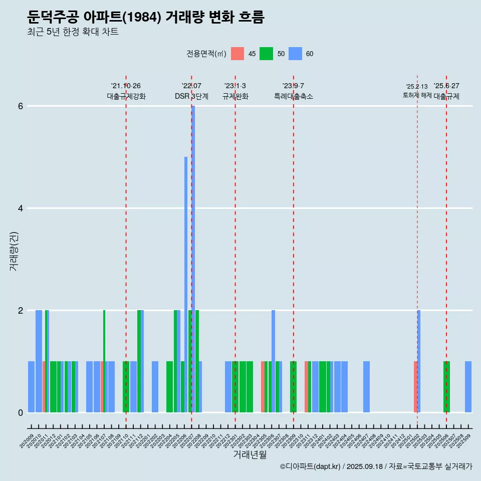 둔덕주공 아파트(1984) 거래량 변화 흐름