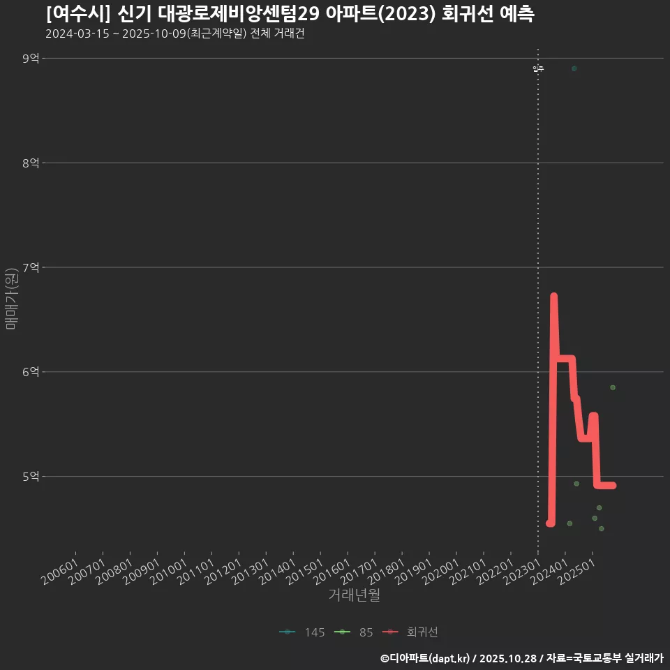 [여수시] 신기 대광로제비앙센텀29 아파트(2023) 회귀선 예측