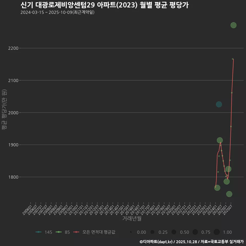 신기 대광로제비앙센텀29 아파트(2023) 월별 평균 평당가