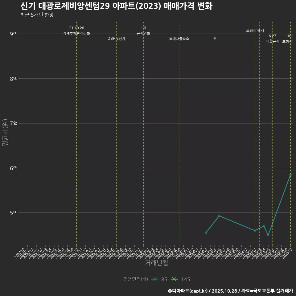 신기 대광로제비앙센텀29 아파트(2023) 매매가격 변화