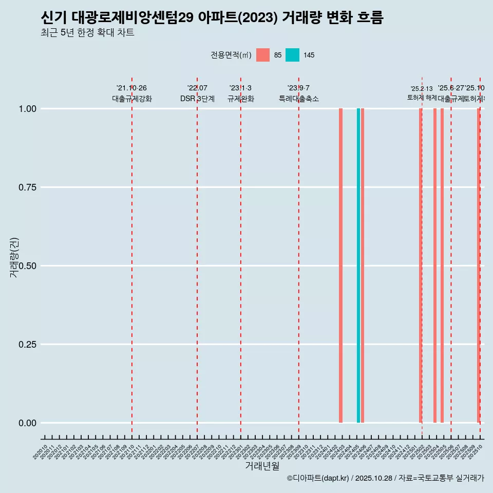 신기 대광로제비앙센텀29 아파트(2023) 거래량 변화 흐름