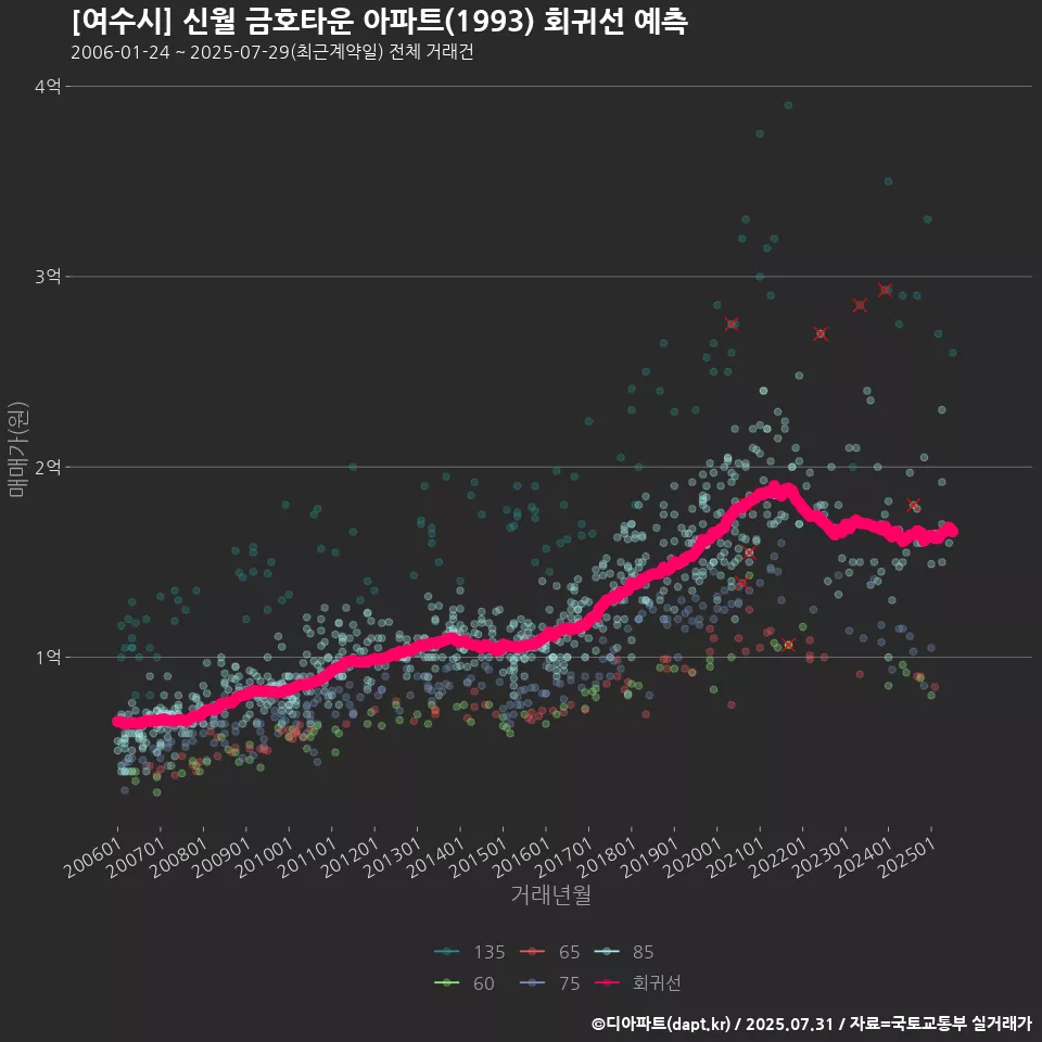[여수시] 신월 금호타운 아파트(1993) 회귀선 예측