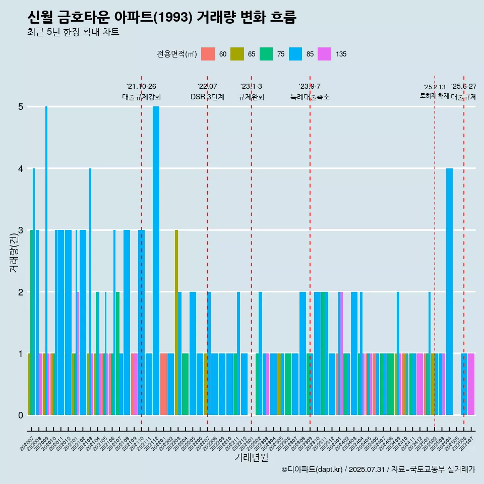 신월 금호타운 아파트(1993) 거래량 변화 흐름