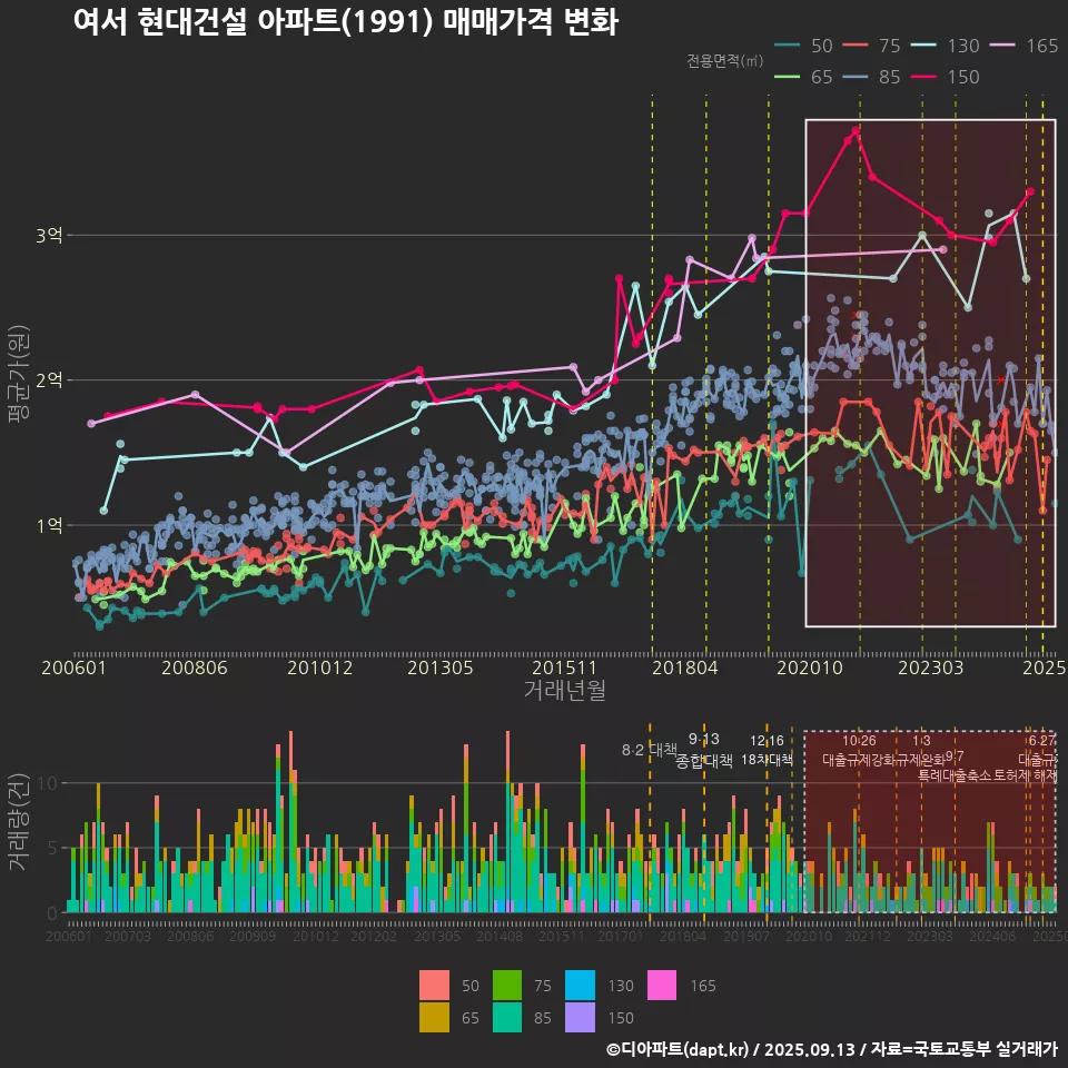 여서 현대건설 아파트(1991) 매매가격 변화