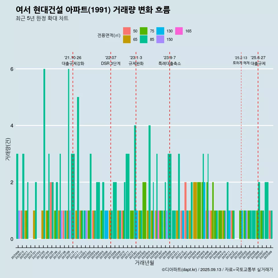 여서 현대건설 아파트(1991) 거래량 변화 흐름