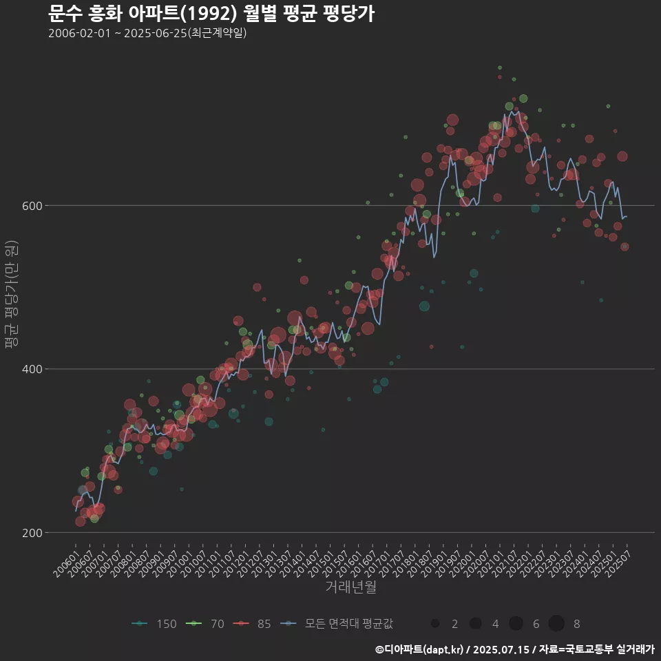 문수 흥화 아파트(1992) 월별 평균 평당가