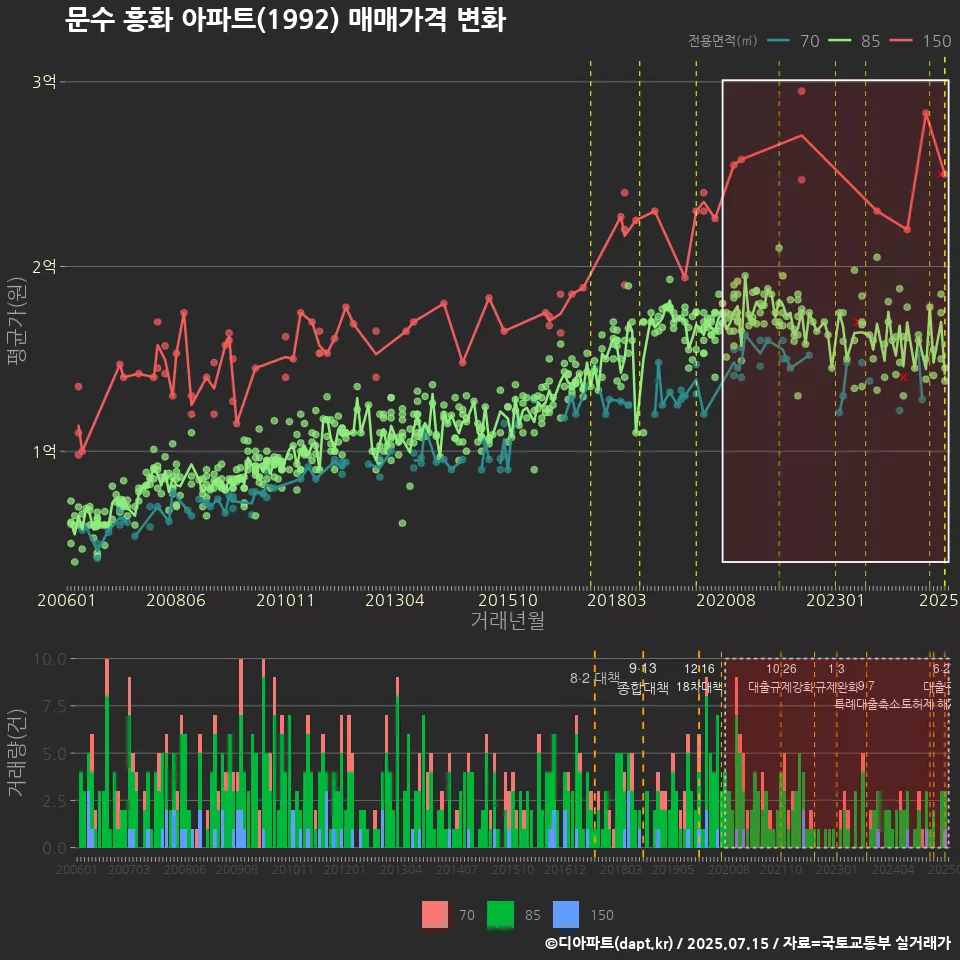 문수 흥화 아파트(1992) 매매가격 변화