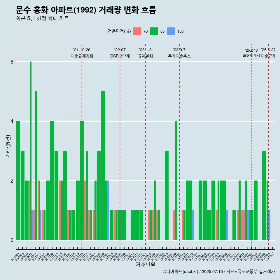 문수 흥화 아파트(1992) 거래량 변화 흐름