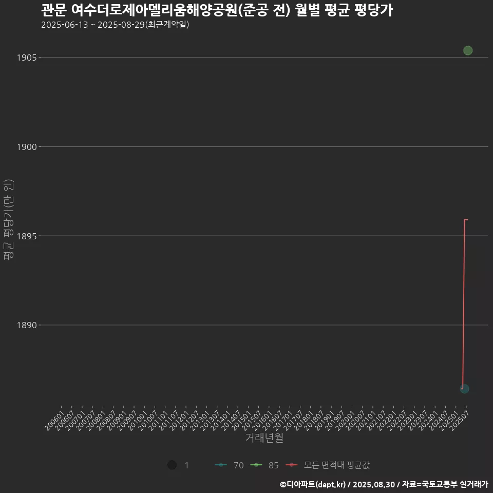 관문 여수더로제아델리움해양공원(준공 전) 월별 평균 평당가