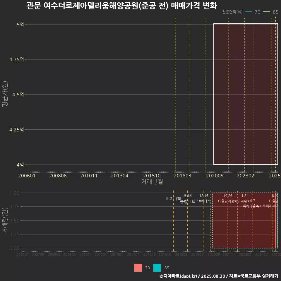 관문 여수더로제아델리움해양공원(준공 전) 매매가격 변화