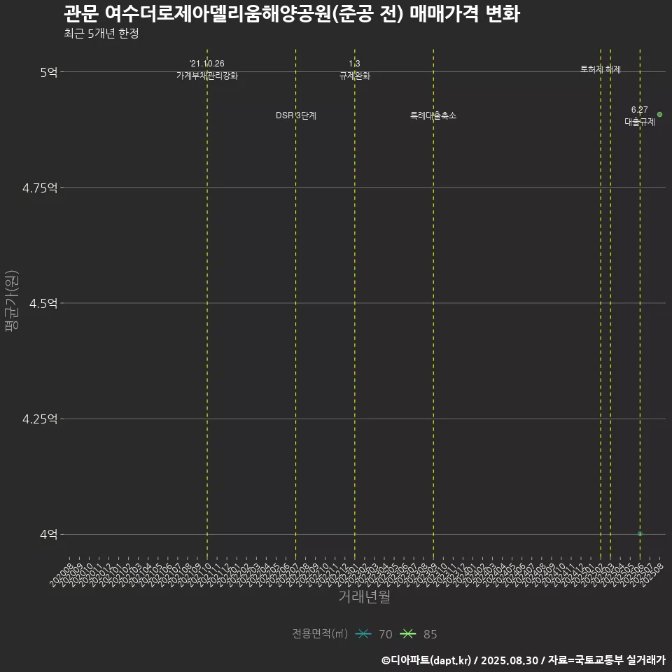 관문 여수더로제아델리움해양공원(준공 전) 매매가격 변화