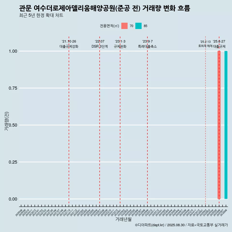 관문 여수더로제아델리움해양공원(준공 전) 거래량 변화 흐름