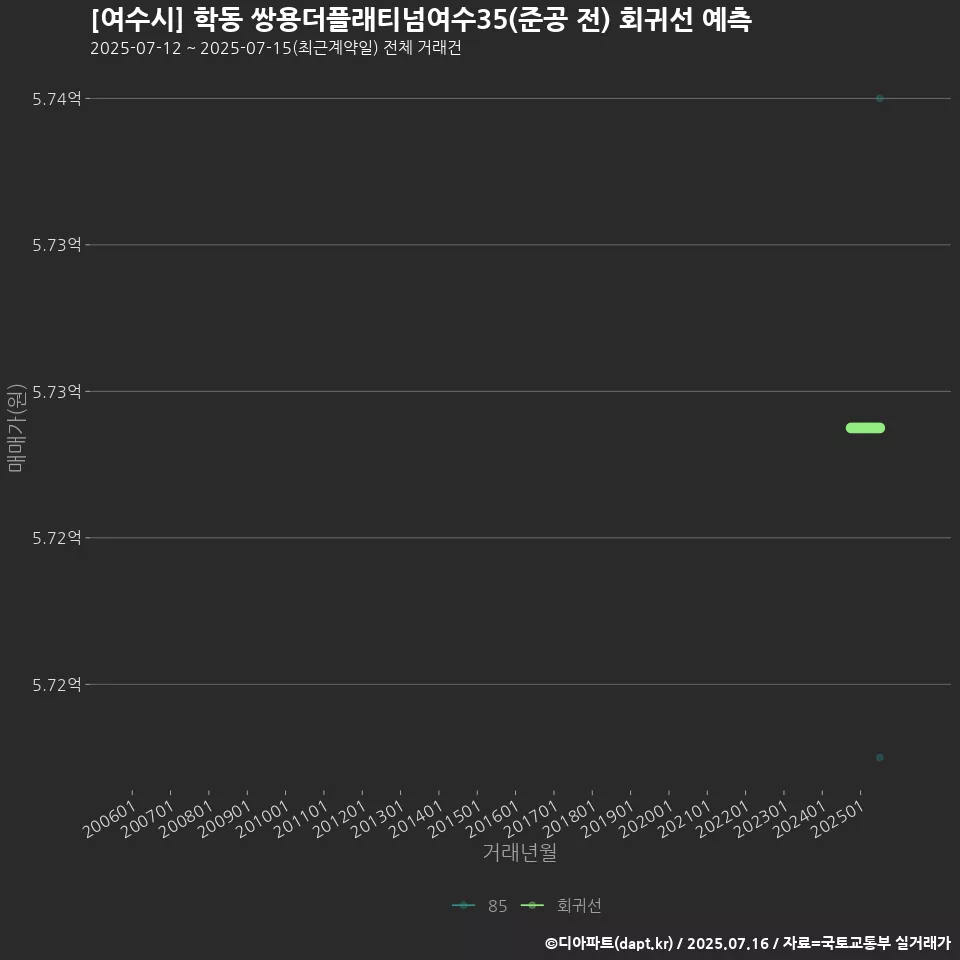[여수시] 학동 쌍용더플래티넘여수35(준공 전) 회귀선 예측