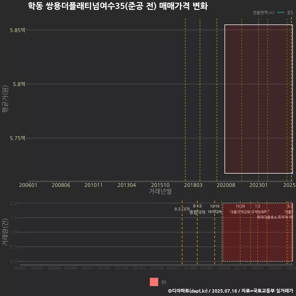 학동 쌍용더플래티넘여수35(준공 전) 매매가격 변화
