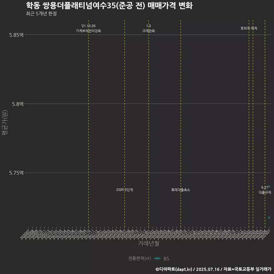 학동 쌍용더플래티넘여수35(준공 전) 매매가격 변화