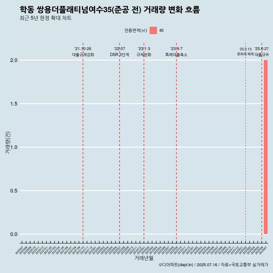 학동 쌍용더플래티넘여수35(준공 전) 거래량 변화 흐름