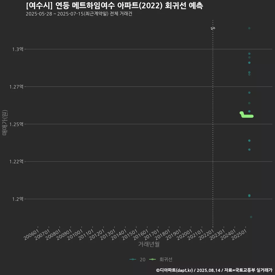 [여수시] 연등 메트하임여수 아파트(2022) 회귀선 예측