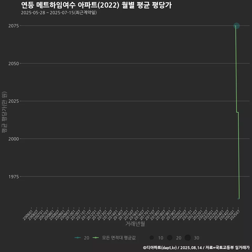 연등 메트하임여수 아파트(2022) 월별 평균 평당가