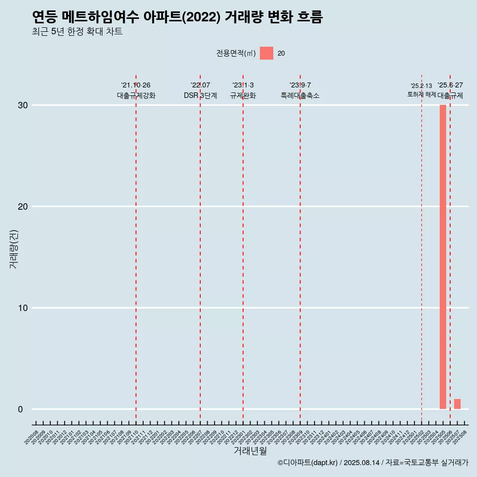 연등 메트하임여수 아파트(2022) 거래량 변화 흐름