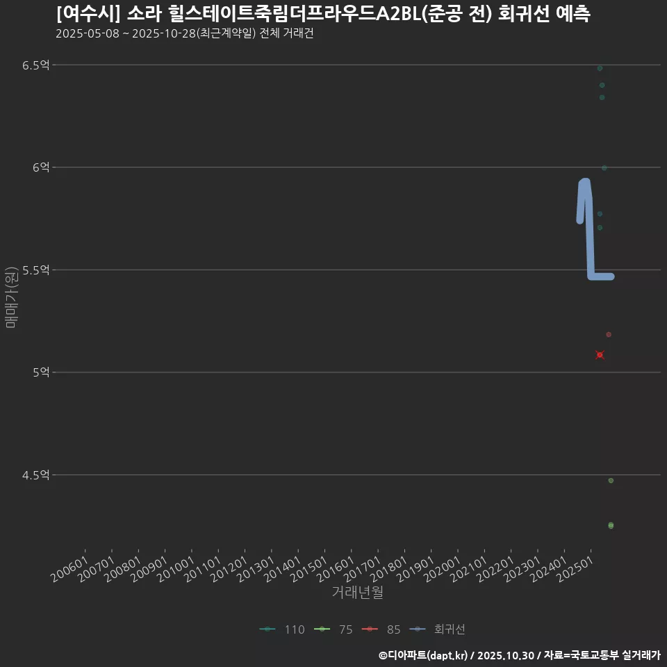 [여수시] 소라 힐스테이트죽림더프라우드A2BL(준공 전) 회귀선 예측
