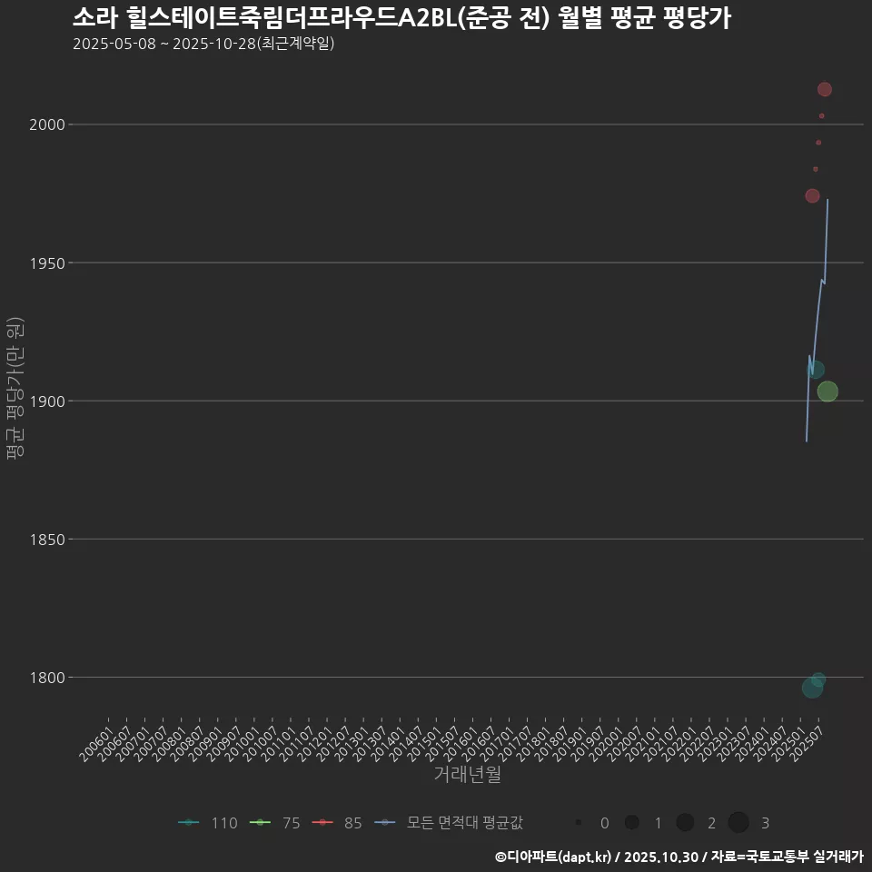 소라 힐스테이트죽림더프라우드A2BL(준공 전) 월별 평균 평당가