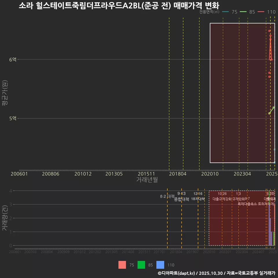 소라 힐스테이트죽림더프라우드A2BL(준공 전) 매매가격 변화