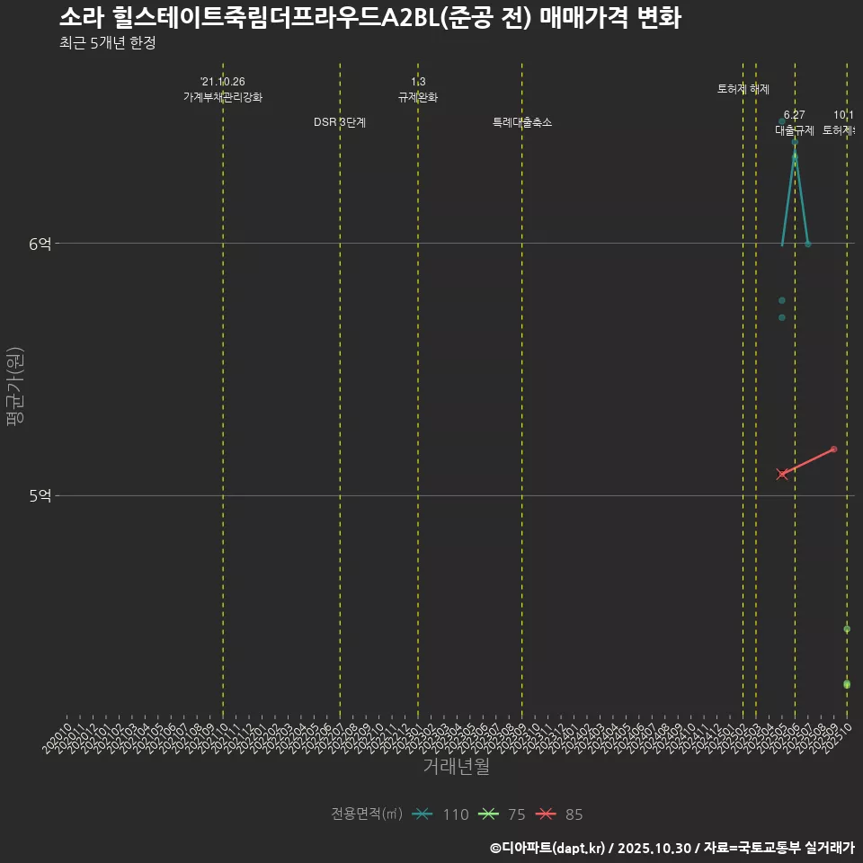 소라 힐스테이트죽림더프라우드A2BL(준공 전) 매매가격 변화