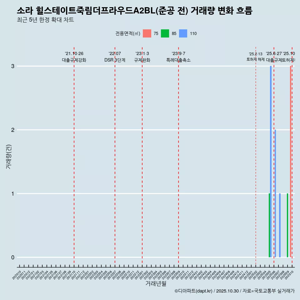 소라 힐스테이트죽림더프라우드A2BL(준공 전) 거래량 변화 흐름