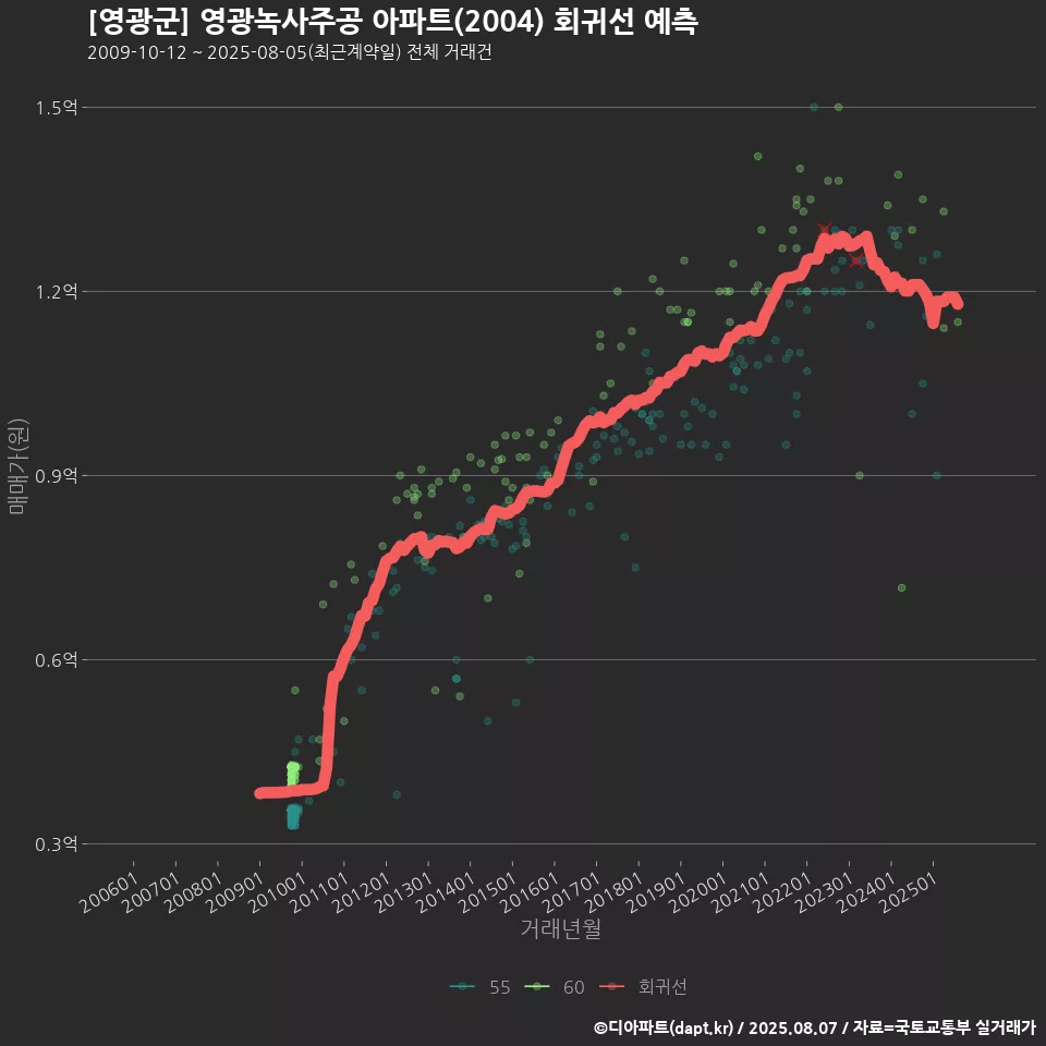 [영광군] 영광녹사주공 아파트(2004) 회귀선 예측