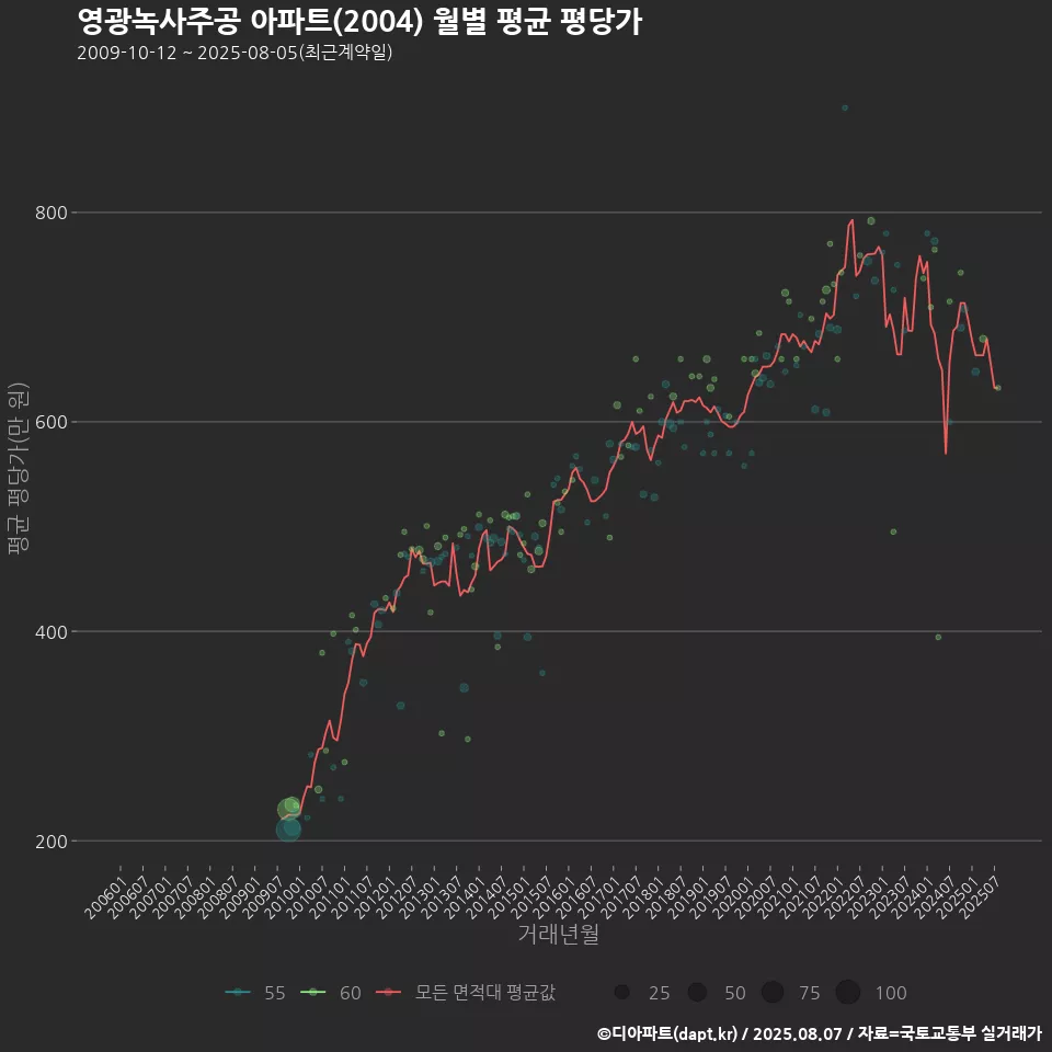 영광녹사주공 아파트(2004) 월별 평균 평당가