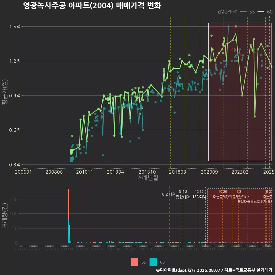 영광녹사주공 아파트(2004) 매매가격 변화