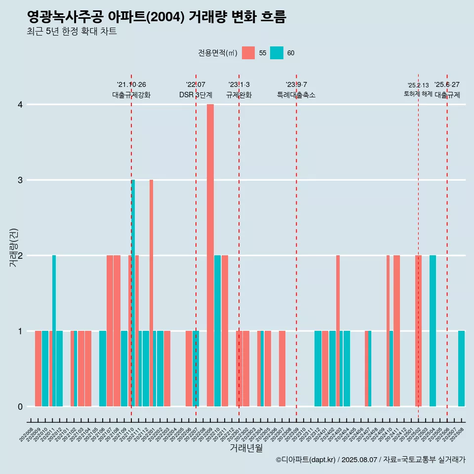 영광녹사주공 아파트(2004) 거래량 변화 흐름