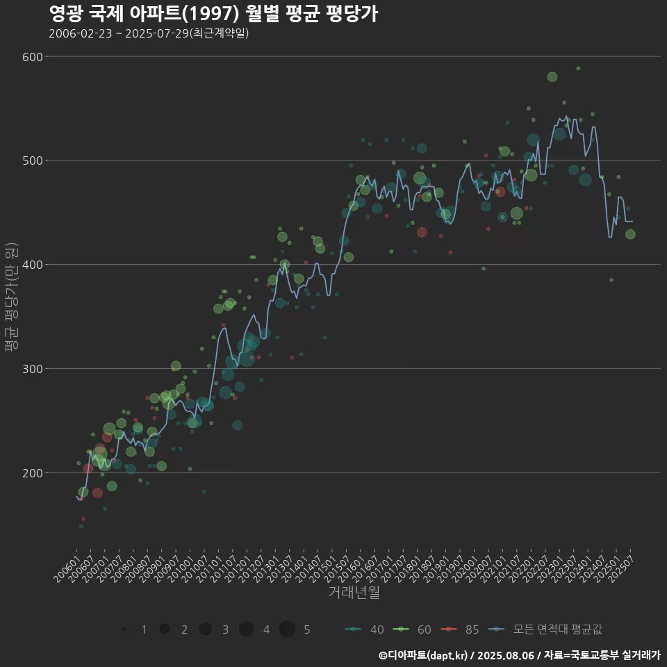 영광 국제 아파트(1997) 월별 평균 평당가