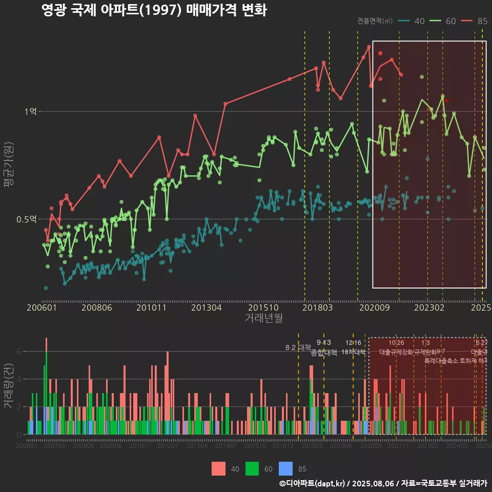 영광 국제 아파트(1997) 매매가격 변화