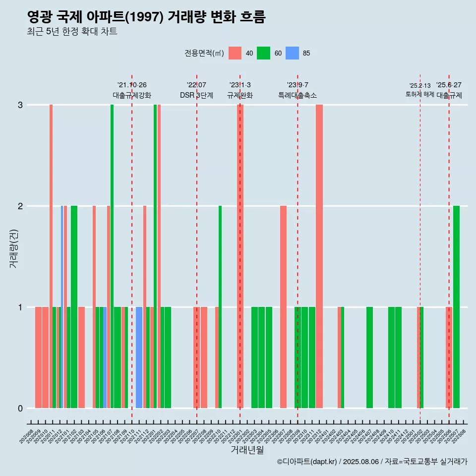 영광 국제 아파트(1997) 거래량 변화 흐름